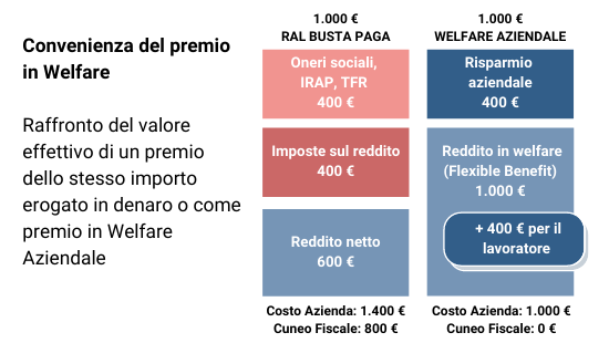 Welfarebit convenienza piano welfare aziendale Landing page 2 Scopri come premiare e incentivare i dipendenti sfruttando i vantaggi del Welfare Aziendale.