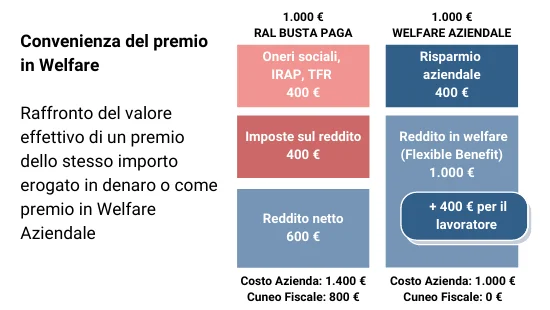 Welfarebit convenienza piano welfare aziendale Landing page 2 Scopri come premiare e incentivare i dipendenti sfruttando i vantaggi del Welfare Aziendale